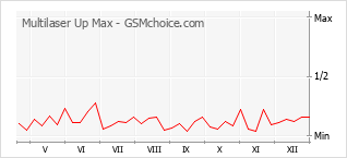 Le graphique de popularité de Multilaser Up Max