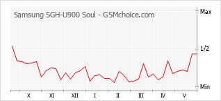 Popularity chart of Samsung SGH-U900 Soul