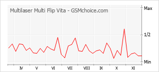Traçar mudanças de populariedade do telemóvel Multilaser Multi Flip Vita