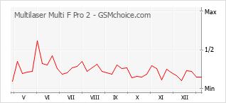 Le graphique de popularité de Multilaser Multi F Pro 2