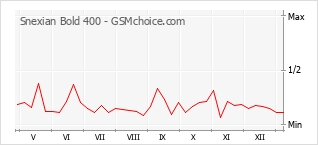Diagramm der Poplularitätveränderungen von Snexian Bold 400