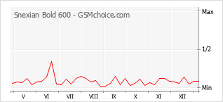 Gráfico de los cambios de popularidad Snexian Bold 600