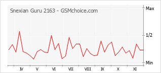 Grafico di modifiche della popolarità del telefono cellulare Snexian Guru 2163