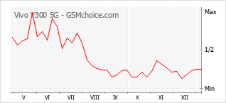 Populariteit van de telefoon: diagram Vivo Y300 5G