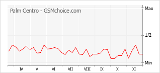 Popularity chart of Palm Centro