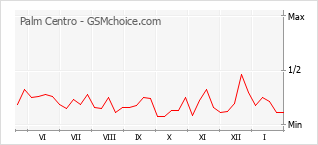 Диаграмма изменений популярности телефона Palm Centro