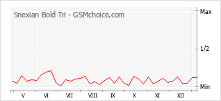 Gráfico de los cambios de popularidad Snexian Bold Tri