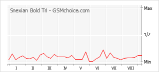 Grafico di modifiche della popolarità del telefono cellulare Snexian Bold Tri