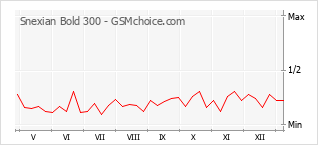 Populariteit van de telefoon: diagram Snexian Bold 300