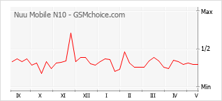 Gráfico de los cambios de popularidad Nuu Mobile N10