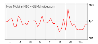 Grafico di modifiche della popolarità del telefono cellulare Nuu Mobile N10