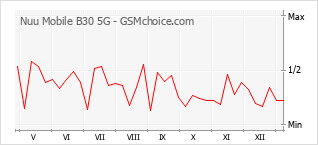 Traçar mudanças de populariedade do telemóvel Nuu Mobile B30 5G