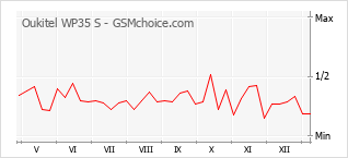 Diagramm der Poplularitätveränderungen von Oukitel WP35 S