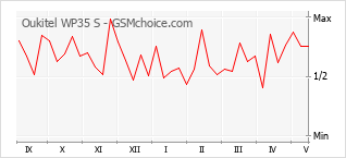 Popularity chart of Oukitel WP35 S
