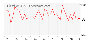 Gráfico de los cambios de popularidad Oukitel WP35 S