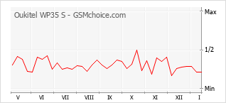 Le graphique de popularité de Oukitel WP35 S