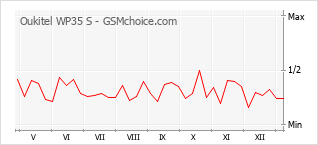 Grafico di modifiche della popolarità del telefono cellulare Oukitel WP35 S