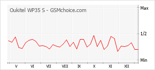 Диаграмма изменений популярности телефона Oukitel WP35 S