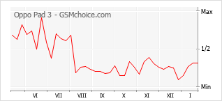 Diagramm der Poplularitätveränderungen von Oppo Pad 3