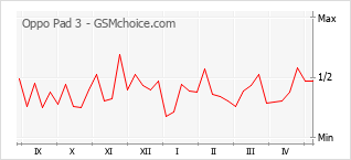 Popularity chart of Oppo Pad 3