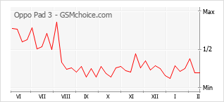 Gráfico de los cambios de popularidad Oppo Pad 3