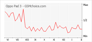 Traçar mudanças de populariedade do telemóvel Oppo Pad 3