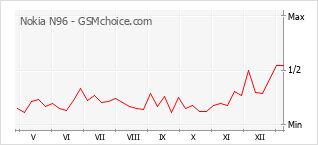 Diagramm der Poplularitätveränderungen von Nokia N96