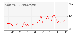 Popularity chart of Nokia N96