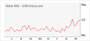 Gráfico de los cambios de popularidad Nokia N96