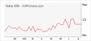 Le graphique de popularité de Nokia N96