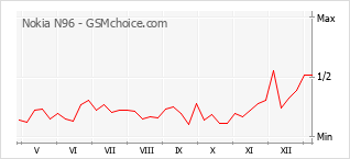 Populariteit van de telefoon: diagram Nokia N96