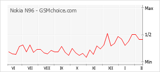 Диаграмма изменений популярности телефона Nokia N96