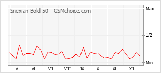 Le graphique de popularité de Snexian Bold 50