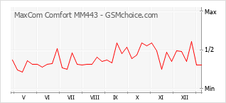 Diagramm der Poplularitätveränderungen von MaxCom Comfort MM443