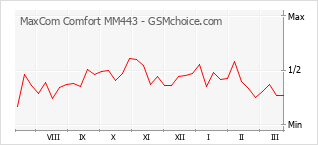 Grafico di modifiche della popolarità del telefono cellulare MaxCom Comfort MM443