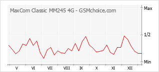 Diagramm der Poplularitätveränderungen von MaxCom Classic MM245 4G