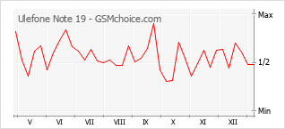 Gráfico de los cambios de popularidad Ulefone Note 19