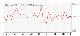 Grafico di modifiche della popolarità del telefono cellulare Ulefone Note 19