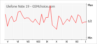 Populariteit van de telefoon: diagram Ulefone Note 19