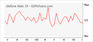 Traçar mudanças de populariedade do telemóvel Ulefone Note 19