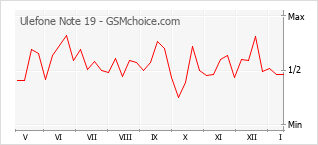 Диаграмма изменений популярности телефона Ulefone Note 19
