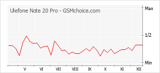 Diagramm der Poplularitätveränderungen von Ulefone Note 20 Pro