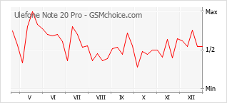 Popularity chart of Ulefone Note 20 Pro