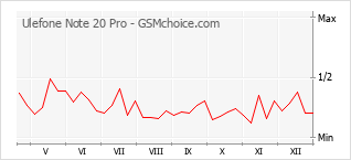 Gráfico de los cambios de popularidad Ulefone Note 20 Pro