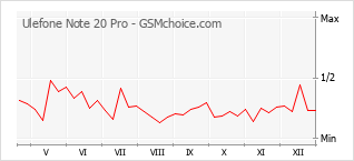 Traçar mudanças de populariedade do telemóvel Ulefone Note 20 Pro