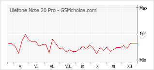 Диаграмма изменений популярности телефона Ulefone Note 20 Pro