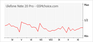 手机声望改变图表 Ulefone Note 20 Pro