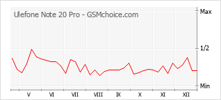 手機聲望改變圖表 Ulefone Note 20 Pro