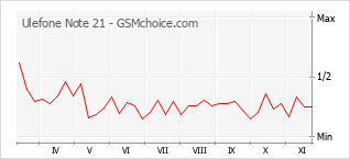 Popularity chart of Ulefone Note 21