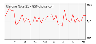 Gráfico de los cambios de popularidad Ulefone Note 21